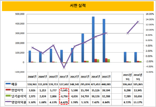 서한 실적