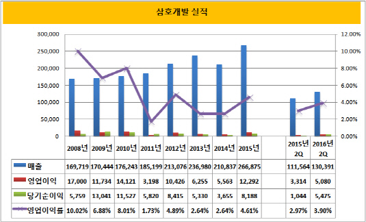 삼호개발 실적