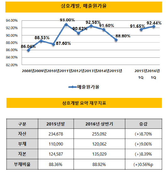 삼호개발 매출원가율, 재무