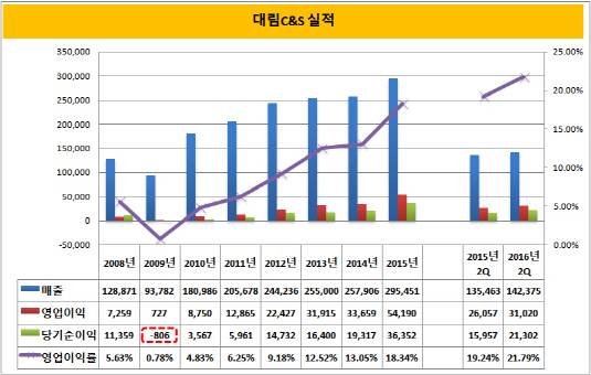 대림C&S 실적