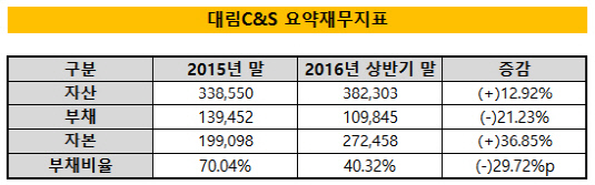 대림C&S 요약재무지표