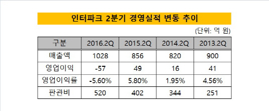 인터파크 2분기 경영실적 변동 추이(4년)