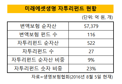 미래에셋생명자투리펀드