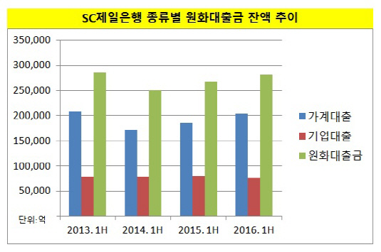 원화대출금 추이