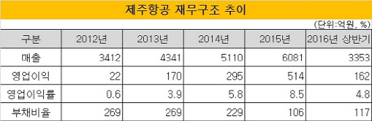 제주항공 실적