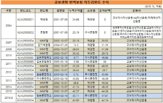 교보생명 자투리펀드