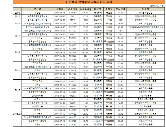 신한생명 변액 자투리펀드