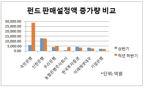 판매설정액 비교