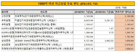 1000억 유입 펀드