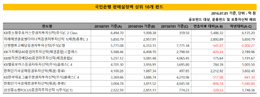 국민은행 판매상위펀드