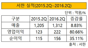 서한 실적