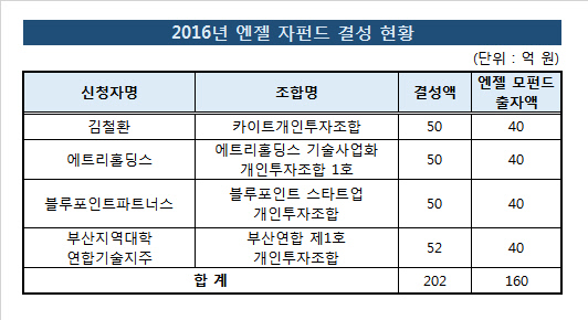 2016_엔젤_자펀드