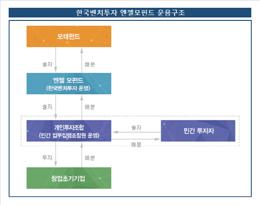 엔젤_모펀드_운영구조