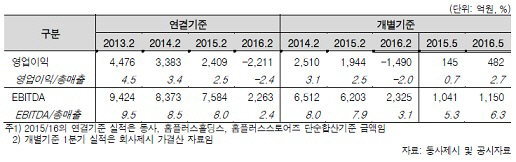 홈플러스 수익성 변동