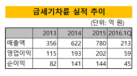 금세기차륜