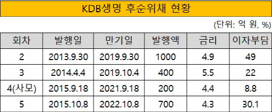 KDB생명 후순위채 현황