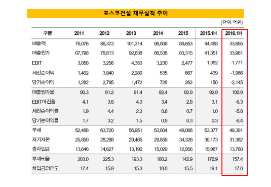 포스코건설