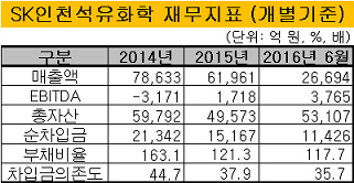 SK인천석유화학