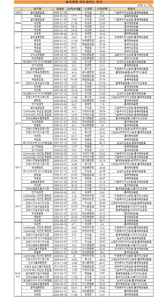 흥국생명 자투리펀드