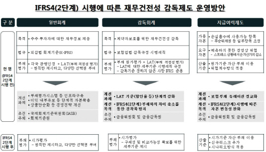 IFRS4 감독방안