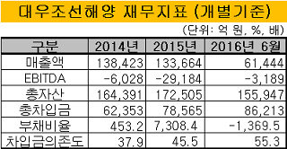 대우조선해양