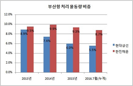 부산항