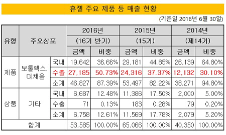 휴젤