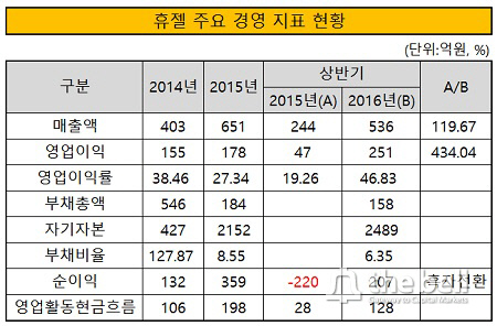 휴젤