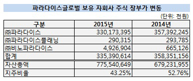 파라다이스글로벌 지주비율