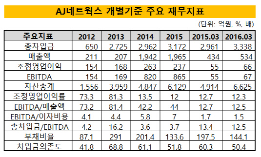 AJ네트웍스