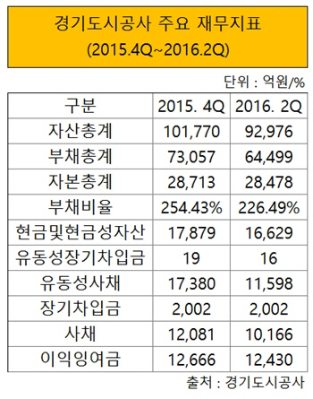 경기도시공사 주요 재무지표