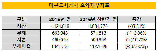 대구도시공사 요약 재무지표