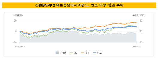 봉쥬르동남아