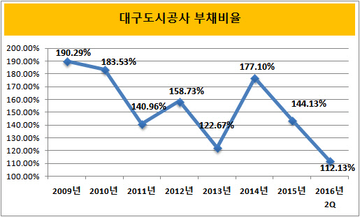 대구도시공사 부채비율