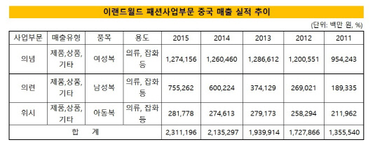 이랜드월드 패션사업부문 매출 추이(수정)