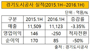 경기도시공사 실적