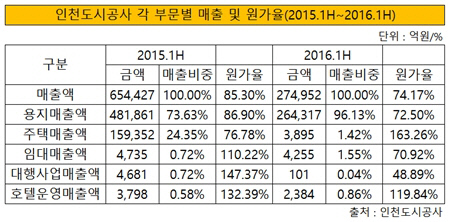 인천도시공사 매출 및 원가율