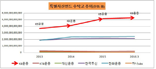 특별자산펀드