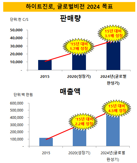 하이트진로