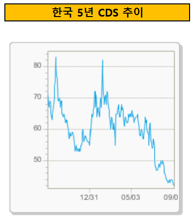 한국 5년 CDS 추이