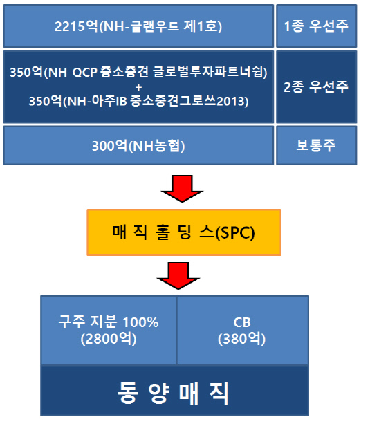 동양매직 인수구조