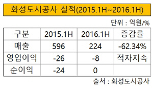 화성도시공사 실적