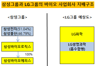 삼성그룹과 LG그룹의 바이오 사업회사 지배구조