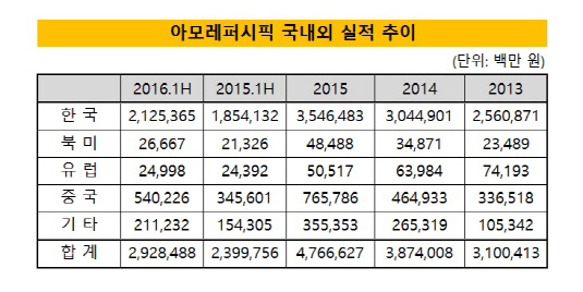 아모레퍼시픽 국내외 실적 추이