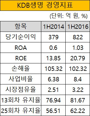 KDB생명 경영지표