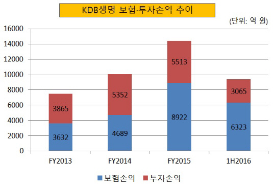 KDB생명 보험투자손익 추이