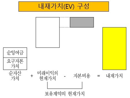 내재가치(EV) 구성