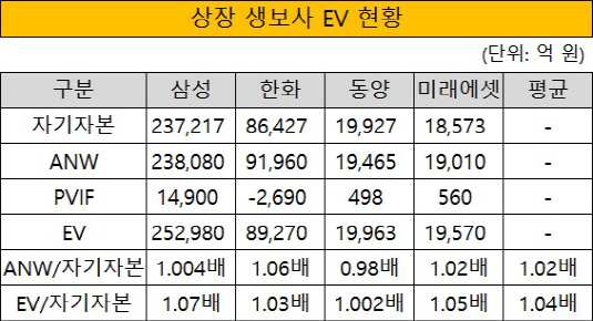 상장 생보사 EV 현황