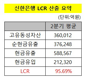 신한은행 LCR 산출 요약