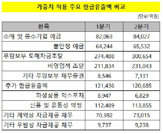 현금유출액 비교